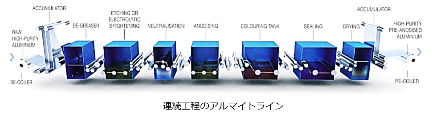 連続アルマイト工程