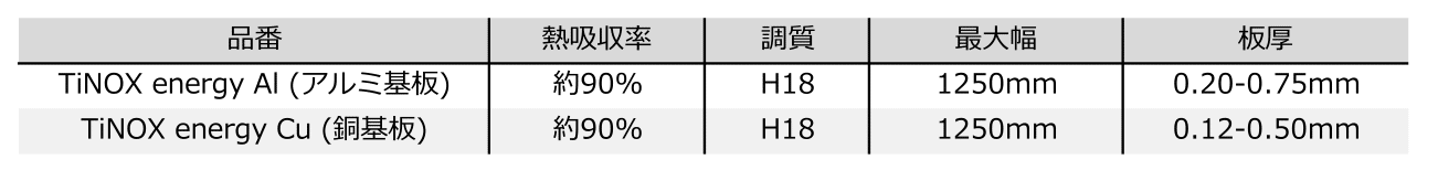 太陽熱選択吸収板のラインアップ