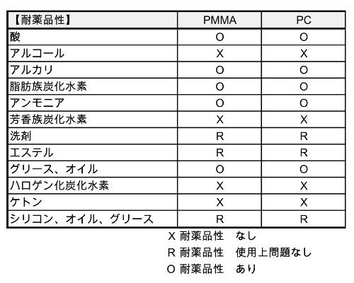 耐薬品性の表