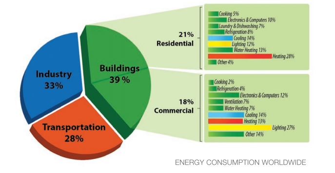 エネルギー消費量の割合