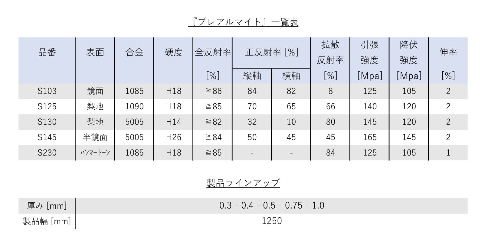 プレアルマイト一覧表