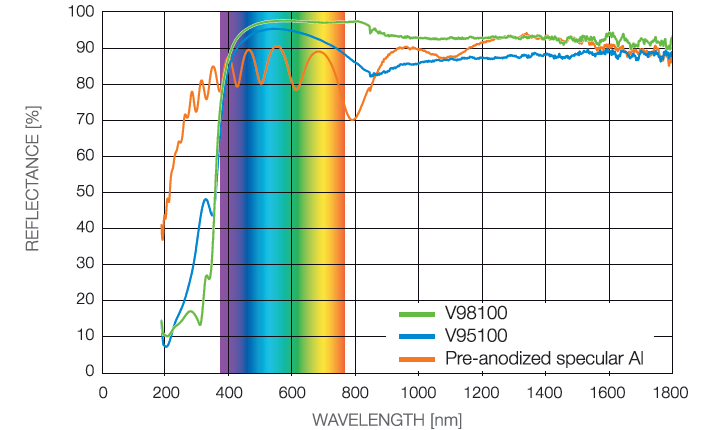 波長ごとの反射率グラフ