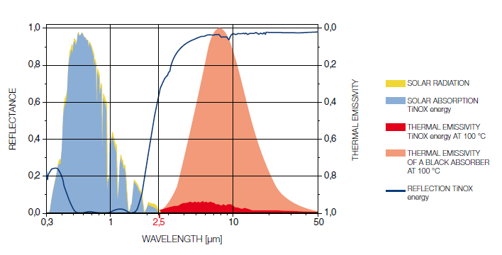 太陽熱選択吸収板の吸収グラフ