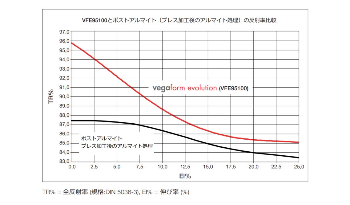 伸び率による反射率比較