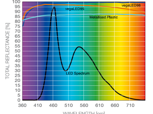 COB基板用アルミ反射の反射グラフ